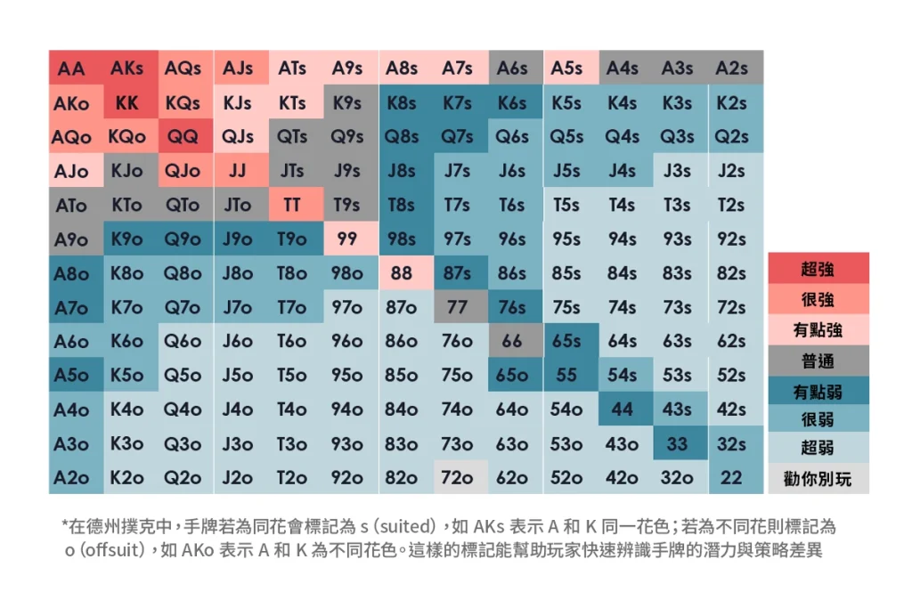 德州撲克起手牌強度牌力