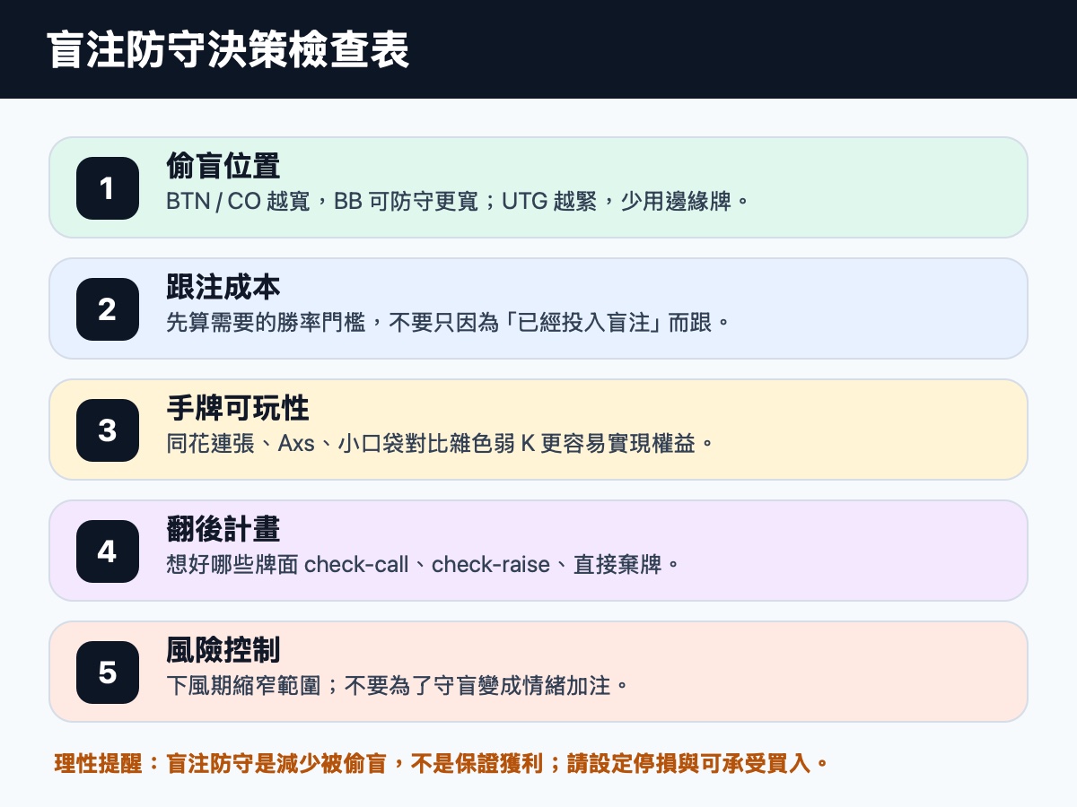 德州撲克盲注防守決策檢查表，整理位置、跟注成本、手牌可玩性與風險控制