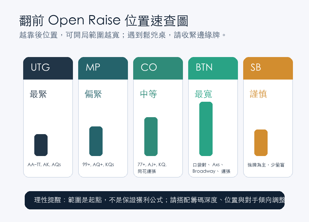 德州撲克翻前 Open Raise 位置範圍速查圖